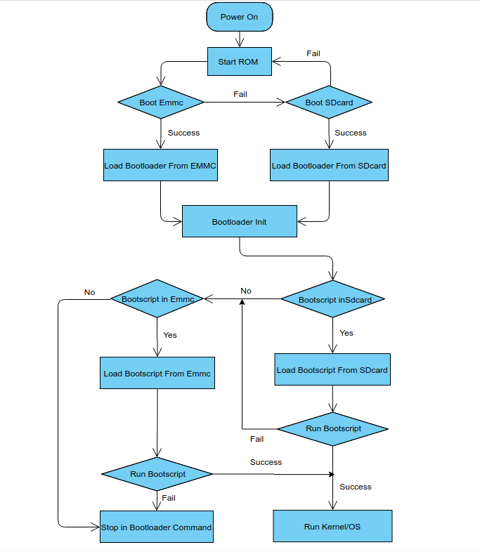 M5 linux bootsquence.png
