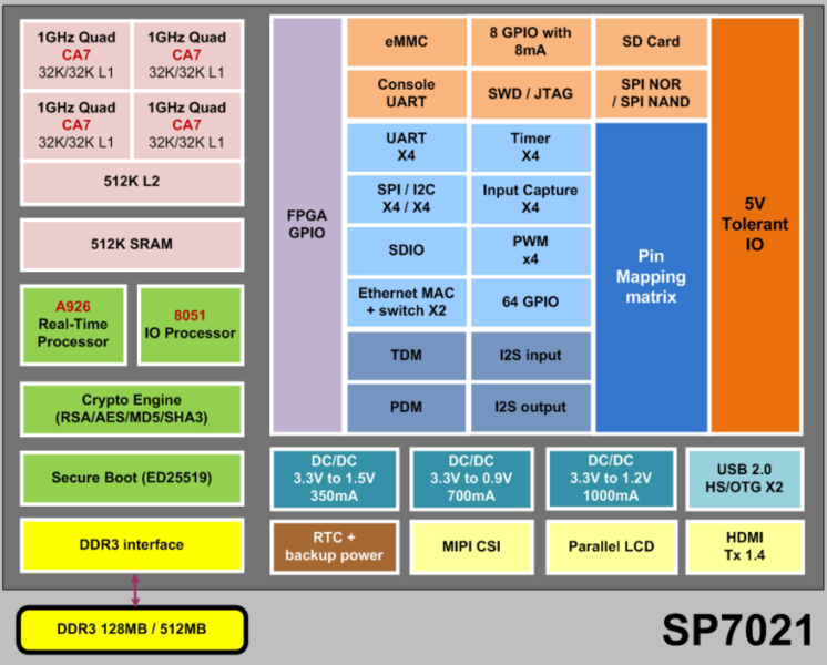 File:SP7021diagram .png