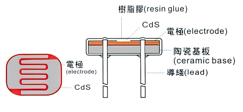 File:Photoresistor-GL5506.png